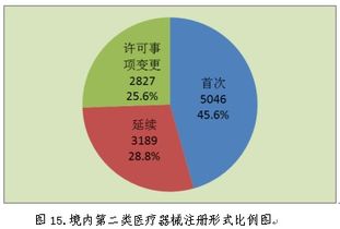2018年中國各省醫(yī)療器械產(chǎn)品注冊辦理數(shù)據(jù) 現(xiàn)狀、挑戰(zhàn)與數(shù)據(jù)處理服務(wù)價(jià)值