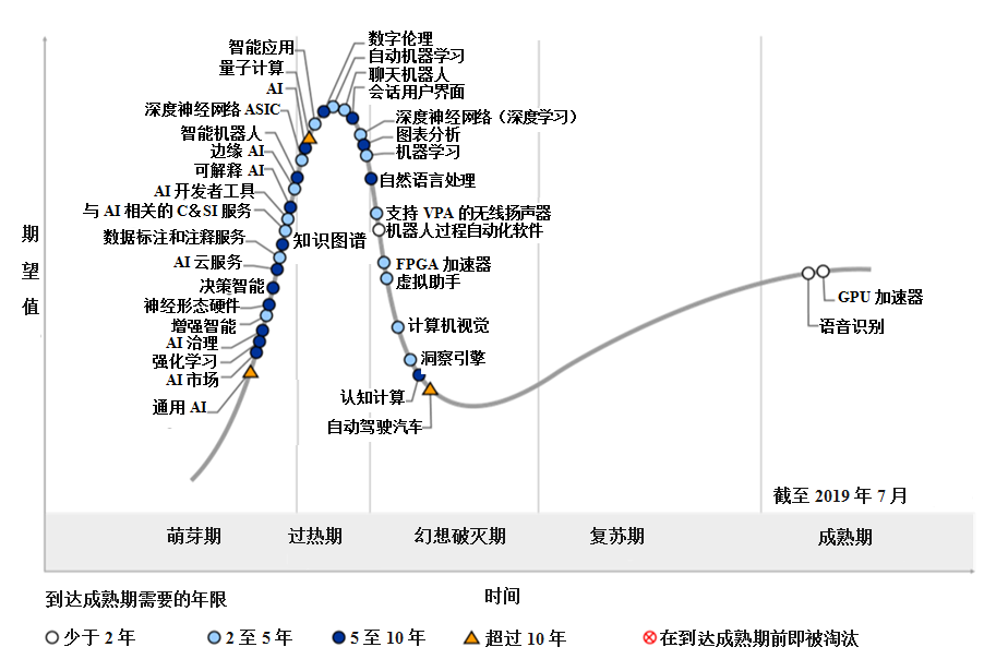 Gartner《2019人工智能技術(shù)成熟度曲線》解讀 人工智能基礎(chǔ)軟件開(kāi)發(fā)的機(jī)遇與挑戰(zhàn)
